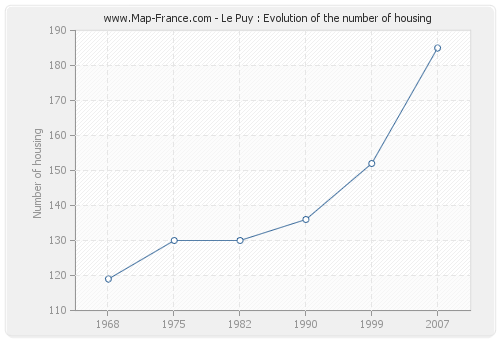 Le Puy : Evolution of the number of housing